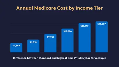 Annual Medicare costs rise with income, ranging from $4,869 to $16,557, highlighting a $11,688 difference between the standard and highest tiers for couples.