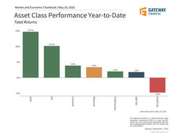 As of May 16, 2025, year-to-date asset class performance highlights EAFE equities leading with a 14.7% return, followed by Emerging Markets at 10.2%. Balanced portfolios and commodities show moderate gains, while small-cap equities have declined by 4.8%.
