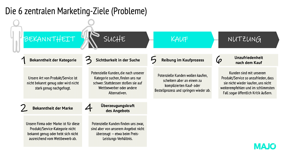 Warum haben so viele Unternehmen keinen Marketingplan?
