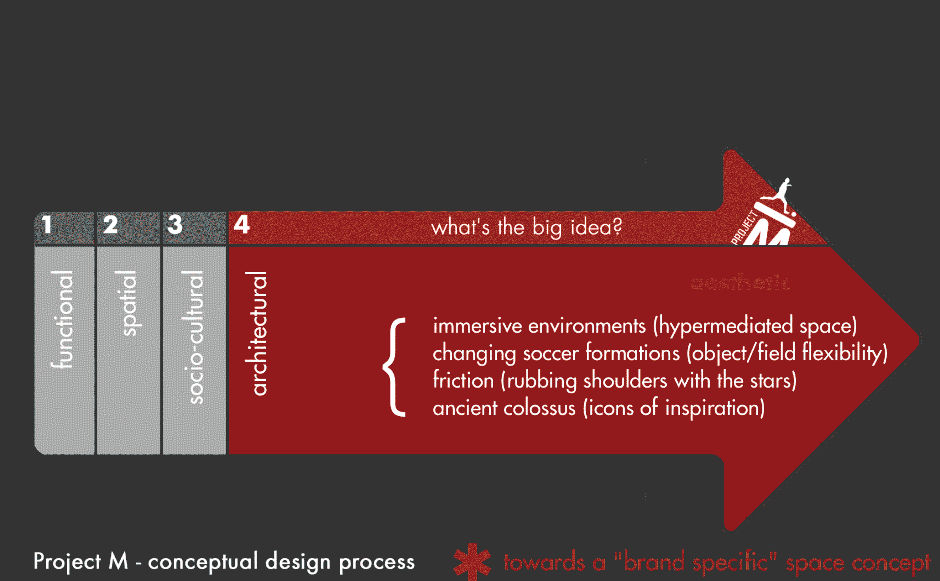 Game strategy for architectural design inspired by Manchester United SOUNDSPACEDESIGN Architects Sydneyg1.gif