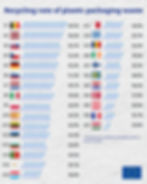 Plastmasas iepakojumu šķirošanas rādītāji Eiropā 2023. gadā