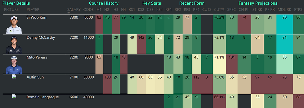 U.S. Open 2023 Low Exposure Plays - Si Woo Kim, Denny McCarthy, Mito Pereira, Justin Suh