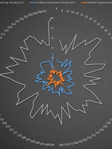 Typical circumferential fragment distribution for ejection symmetry detonation tests.