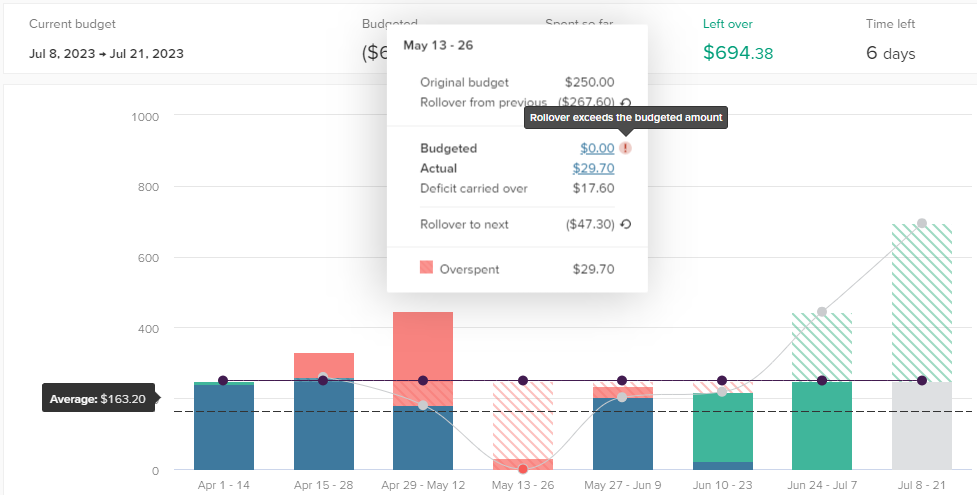 The impact of the significant overspend in the prior period.