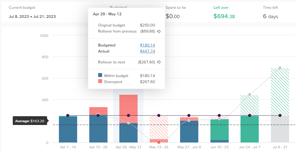 A significantly overspent period.