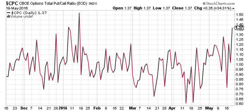 И снова масса инвесторов ждет кризиса. Наши акции в лонг. (sms -оповещения)