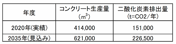 コンクリート⾒ み⽣産 と施策が無い場合の⼆酸化炭素排出.png