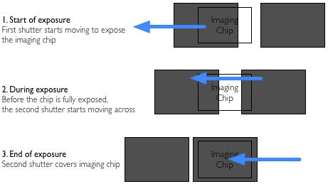 പാർട്ട് 5 - ഷട്ടർ സ്പീഡ്