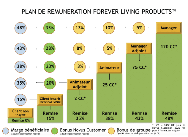 Schéma plan de rémunération Forever Living Products