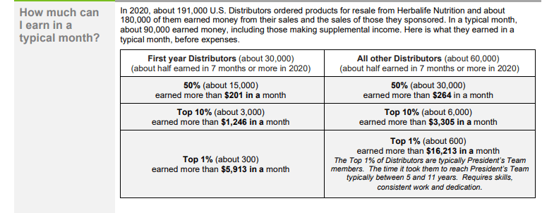 Income Disclosure Herbalife 2020