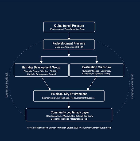 model of Institutional-Environment Transition © Warrior Richardson, Leimert Animation Stud