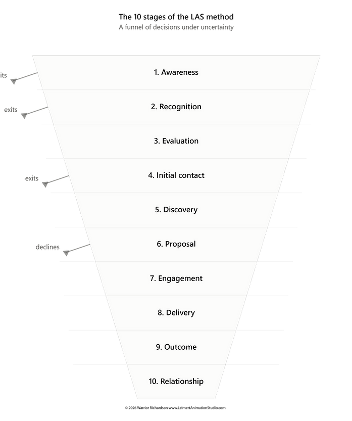The 10 Stages of the LAS Method ©2026 Warrior Richardson www.LeimertAnimationStudio.com.pn