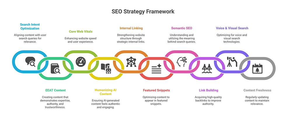 Colorful linked chain icons illustrate SEO strategy steps like search, linking, and content creation. Text details each step's focus.