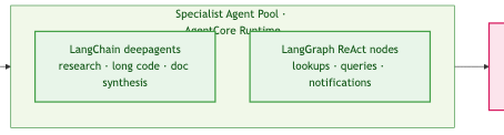 Building a Multi-Agent Orchestration System on AWS