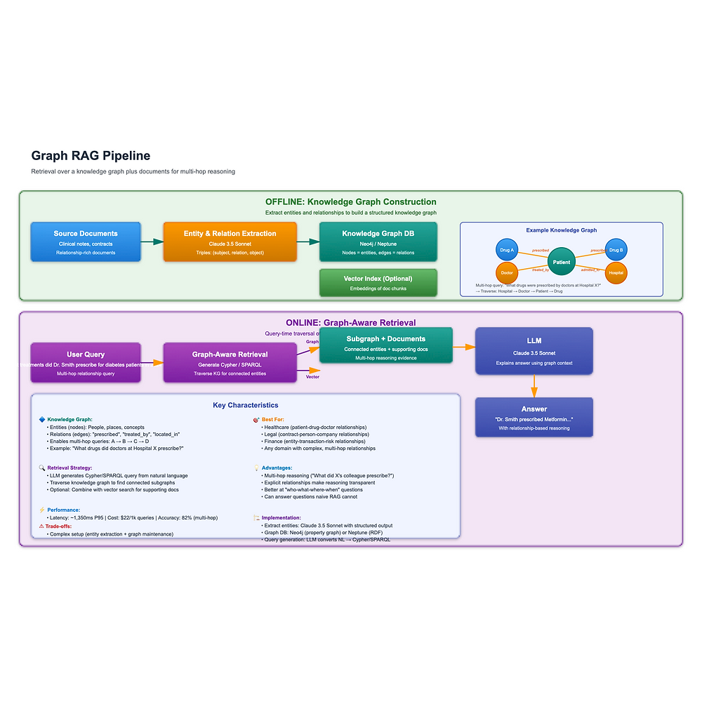 Graph RAG: Knowledge Graphs for Multi-Hop Reasoning