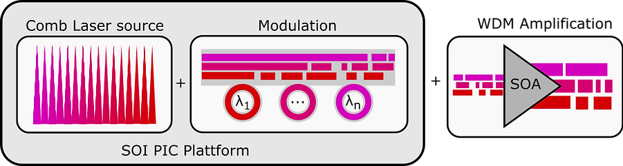 Schematic of a silicon photonics PIC with comb laser, wavelength modulation, and WDM amplification