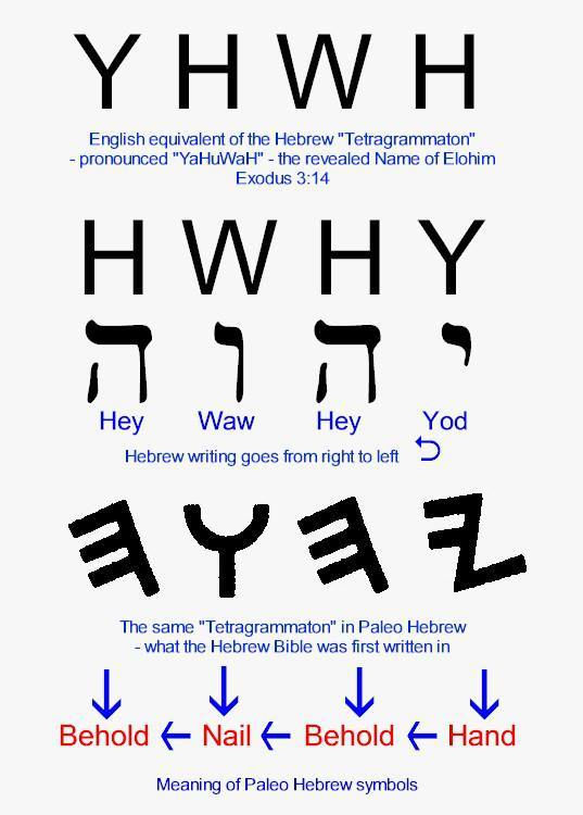 God's Name in Hebrew, the Tetragrammaton YHWH