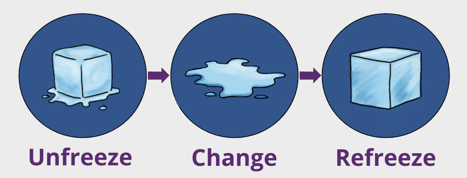 Kurt Lewin's change management Model. 