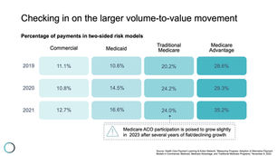 Is value-based care replacing or enabling existing business models? Checking in on the state of VBC