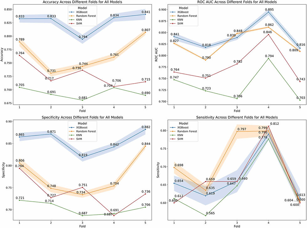 Fig. 6. Average performance obtained for each fold during cross-validation, with a fixed random seed to maintain the train-test split for each fold. 20 runs performed for XGBoost and RF to reduce randomness, single run is performed for SVM and kNN given the deterministic classification nature under fixed hyperparameters.