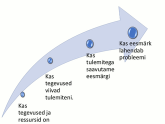 Miks projektid ebaõnnestuvad - kõik algab algusest
