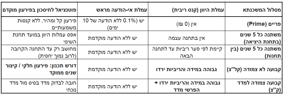 טבלת השוואה - איך מתנהגים מסלולי המשכנתא השונים בפירעון מוקדם