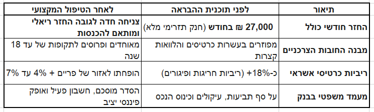 טבלת השוואה - המצב לפני תוכנית הבראה ואחרי תוכנית הבראה - רביב יזמות