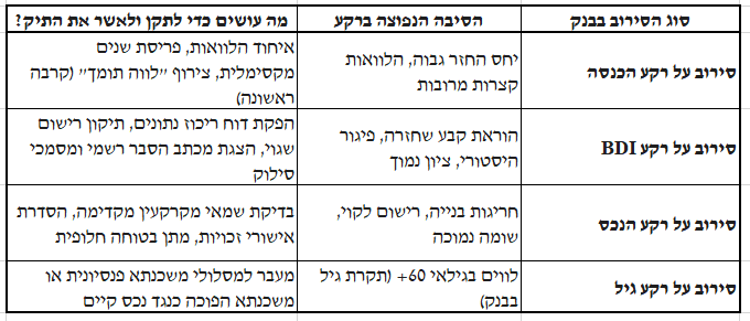 מסורבי בנקים - סוגי סירובים קיימים ומה ניתן לעשות