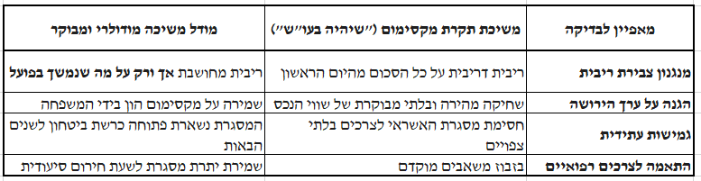 משכנתא הפוכה לגיל הזהב טבלת השוואה בין משיכה מקסימלית לבין משיכה מדודה - רביב יזמות