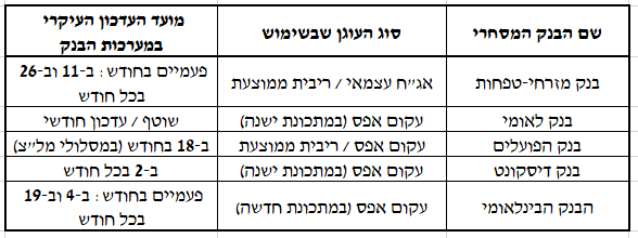 טבלת השוואה בין הבנקים - סוג העוגן ומתי מתפרסם