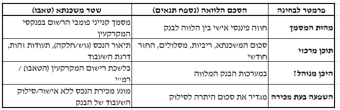 ההבדלים בין הסכם הלוואה לשטר משכנתא