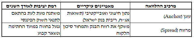 טבלת השוואה - עוגן לעומת מרווח