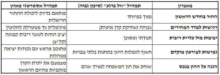 טבלת השוואה בין תמהיל משכנתא זול לבין תמהיל משכנתא מאוזן ואסטרטגי