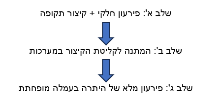 מדריך מעשי לחיסכון בעמלות: טכניקת קיצור התקופה כדי להפחית עמלת פרעון במסלול קל''צ