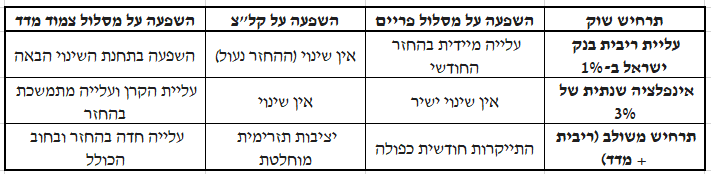 מסלולי המשכנתא כאשר השוק זז - טבלת השוואה