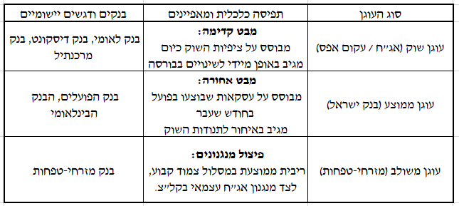עוגן משולב – המודל הייחודי של מזרחי-טפחות