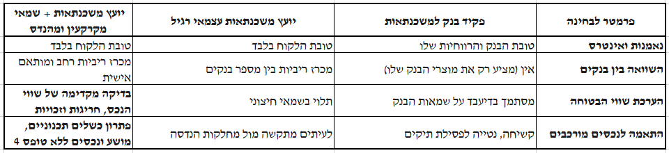 טבלה השוואה בין יועצי משכנתאות פרטיים לפקיד הבנק