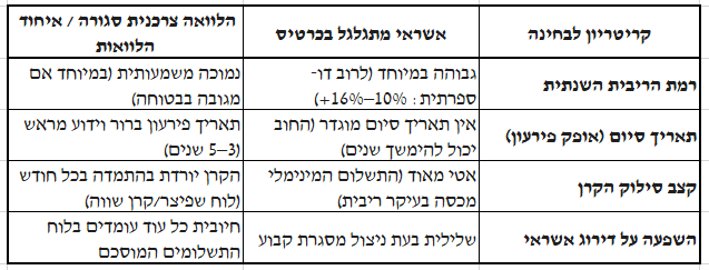 טבלת השוואה - אשראי מתגלגל לעומת הלוואה רגילה