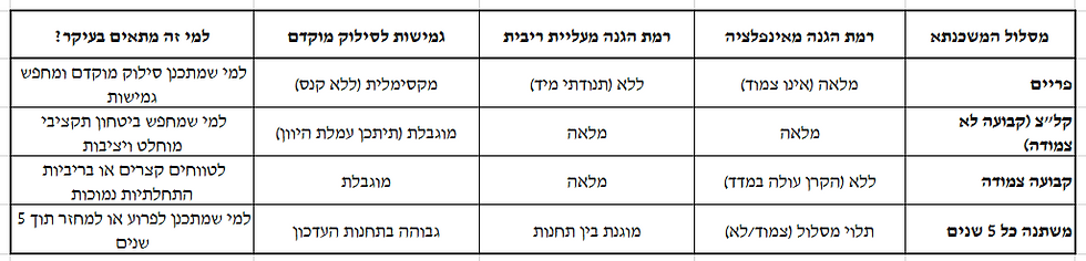 טבלת השוואה בין מסלולי משכנתא