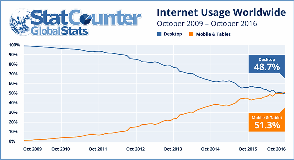 Shows mobile traffic taking over majority of internet traffic since 2016