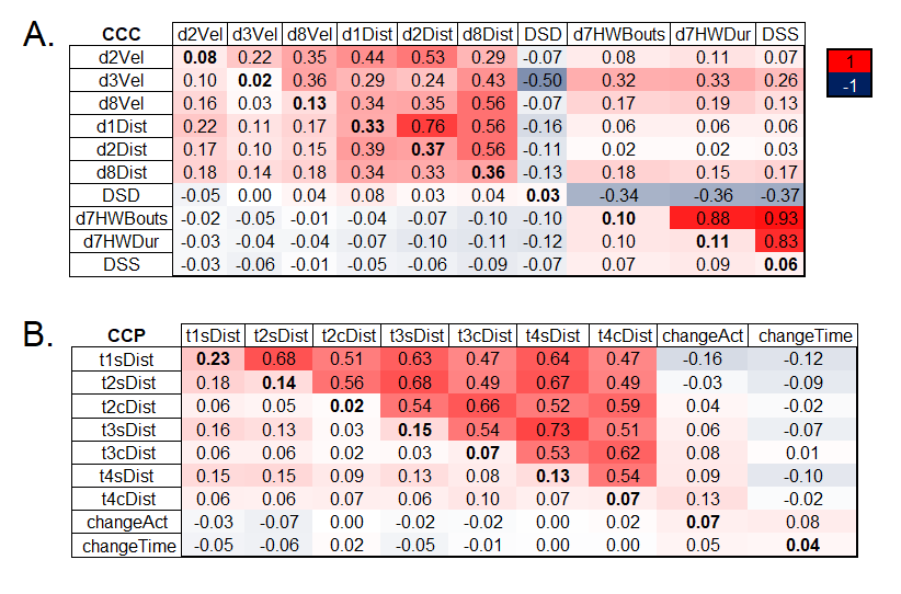 Phenotypic correlations