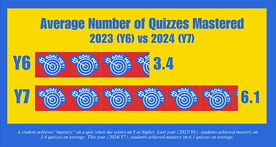 quizzes mastered increased from 2023 to 2024