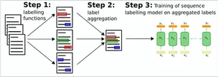 Skweak: Named Entity Recognition without Labelled Data