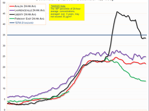 Mon Valley Residents Suffer Another Bout of Bad Air as Allegheny County Sees 3 More Air Quality Exce