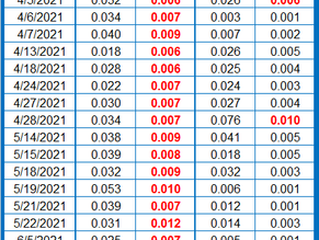 UPDATED: Mon Valley Experiences Another Air Quality Exceedance, GASP Asks Allegheny Co. Health Dept.