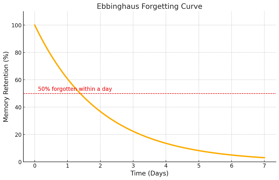 The Ebbinghaus Forgetting Curve.