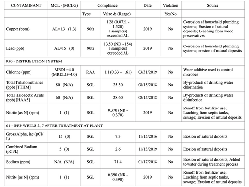 2020 WATER QUALITY REPORTFORACKLEY MUNICIPAL WATER WORKS