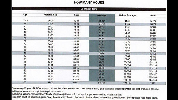 Learning rate table