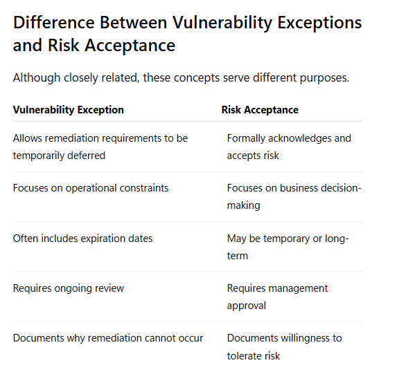Difference between exeptions and Risk acceptance.png