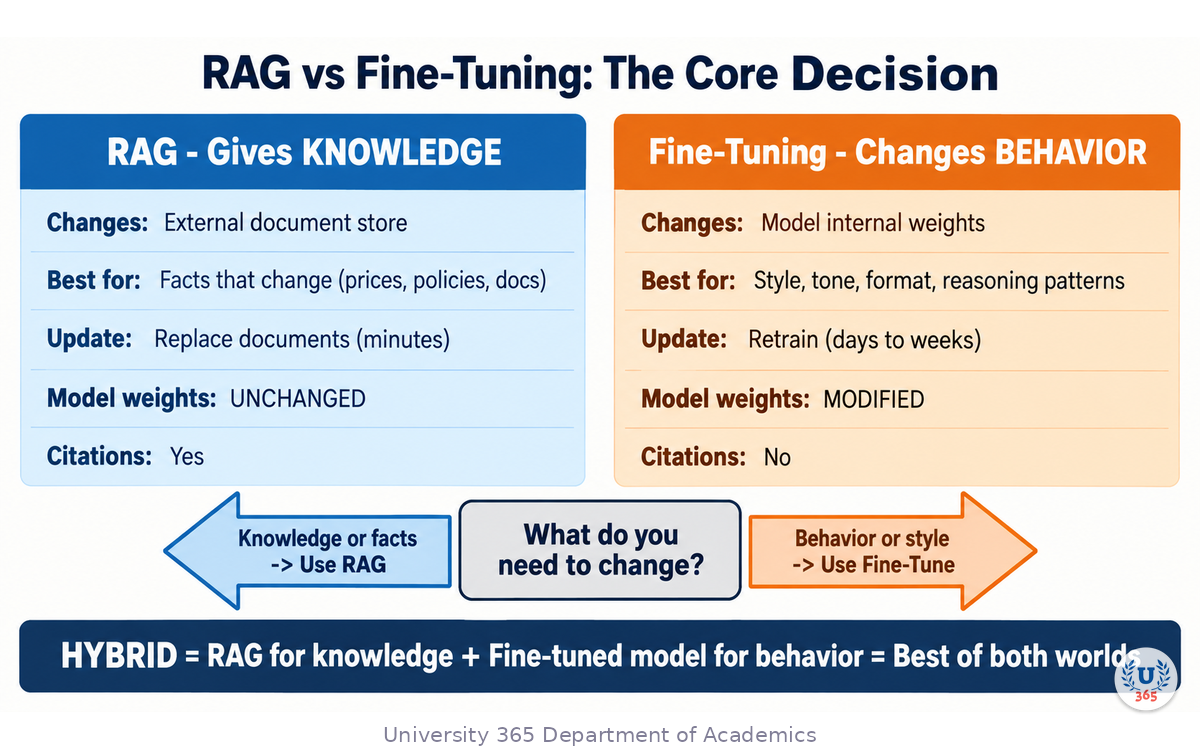 RAG vs Fine-Tuning core decision diagram v3